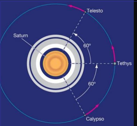<ul><li><p>two more are at the same Lagrangian points of Saturn’s moon Tethys (trojan moons, 60° behind)</p></li><li><p>stable gravitational positions</p></li></ul><p></p>