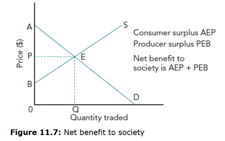 <p>Their sum represents the net benefit to society of this market's operations</p>
