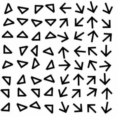 <p>rather than simply orientation, segmentation depends on other “textons” such as closure, curvature, line endpoints, junctions. </p><ul><li><p>difficult to quantify, often based on verbal descriptions of image features rather than actual measurements </p></li></ul><p></p>