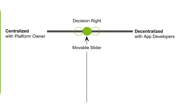 <p><strong>Pros of centralization (Centralized with platform owner):</strong></p><ul><li><p><strong>High Control:</strong> Ensures structural consistency </p></li><li><p><strong>Low Risk: </strong>Minimizes security flaws, fragmentation, and compatibility bugs</p></li><li><p><strong>Unified Strategy:</strong> Allows the owner to steer (steuern) the ecosystem's</p></li></ul><p></p><p>Pros of decentralization (decentralized with app developer):</p><ul><li><p><strong>Rapid Innovation:</strong> Many developers to create a wide variety of apps</p></li><li><p><strong>High Scalability:</strong> Removes corporate bottlenecks, allowing fast growth</p></li><li><p><strong>Fast Adaptation:</strong> Empowers developers to respond to local user needs</p></li></ul><p></p><p>→ Rather than being strictly centralized or decentralized, it treats decision-making authority as a movalbe slider where control is shared in varying degrees</p>