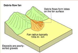 <p>Poorly sorted, mud-dominated matrix with possible inverted grading. Larger angular clasts are often carried on top of the flow; travels due to strength of matrix</p>