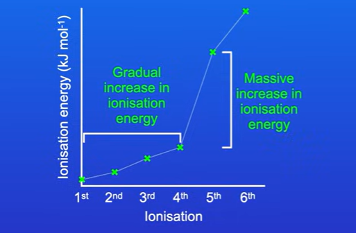 <p>First six ionisation energies for element in period 3 shown.</p><p>First must work out number of electrons in outer shell, we can see ionisation energy gradually increases upto 4th ionisation, and massive increase in ionisation 5. Tells us that theres 4 electrons in outer shell.5th electron must have been removed from internal shell.</p><p>Element must be in group 4. element in period 3 group 4 is sillicon.</p>
