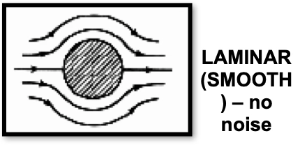 <p><strong>machinery noise</strong></p><ul><li><p>originates from propulsion plan (pumps, reduction gears, generators, etc.)</p></li><li><p>narrowband (specific frequency)</p></li></ul><p><strong>flow noise</strong></p><ul><li><p>caused by relative motion between an object (hull) and water around it</p></li><li><p>broadband (wide range of frequencies)</p></li><li><p>high speed or hull fouling (animal life on hull) causes turbulent flow which causes increased flow noise</p></li></ul><p><strong>cavitation</strong> </p><ul><li><p>caused by ships propeller generating local pressure drops where steam bubbles form and subsequently collapse causing sharp hissing noise</p></li><li><p>broadband</p></li></ul><p></p>