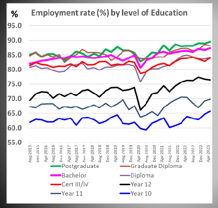 <p>What relationship did the lecture show between education, employment and human capital? (NOT ASSESSABLE)</p>