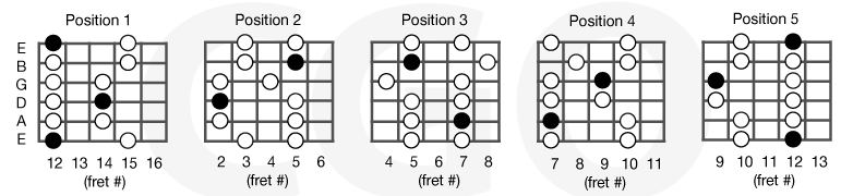 <p>What Minor Pentatonic Scale is this?</p>