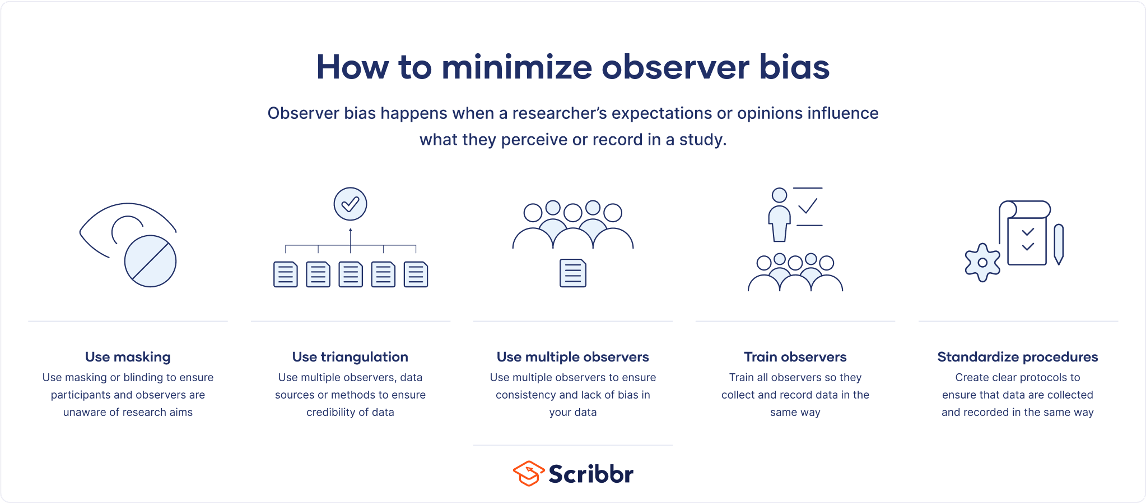 <ul><li><p><strong>Matching</strong> → balances confounders between groups.</p></li><li><p><strong>Blinding chart reviewers</strong> → reduces reviewer bias.</p></li><li><p><strong>Statistical adjustment</strong> → controls confounding.</p></li><li><p><strong>Triangulation</strong> → uses multiple methods/data sources to confirm findings.</p></li></ul><p></p>