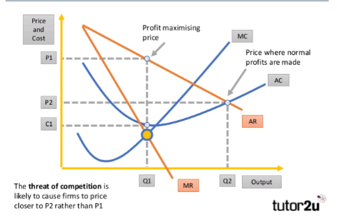 <ul><li><p><strong><mark data-color="purple" style="background-color: purple; color: inherit;">Less barriers to entry &amp; exit</mark></strong> (e.g. reducing regulatory requirements to open a bank, reducing startup costs) → market more contestable</p></li><li><p>This increases the <strong><mark data-color="purple" style="background-color: purple; color: inherit;">threat of competition</mark></strong>.</p></li><li><p>As a result, any <strong><mark data-color="purple" style="background-color: purple; color: inherit;">supernormal profits being made act as signal</mark></strong> for new firms to enter the market and gain some of the supernormal profit by using <strong><mark data-color="purple" style="background-color: purple; color: inherit;">hit and run or cream skimming tactics</mark></strong></p></li><li><p>To prevent the erosion of the supernormal profit, incumbent firms with monopoly power reduce prices from P1 to P2, whilst increasing quantity from Q1 to Q2, to <strong><mark data-color="purple" style="background-color: purple; color: inherit;">limit the incentive for new firms to enter</mark></strong></p></li><li><p>If perfect contestability (0 barriers to entry), firms will now make normal profit where AC=AR.</p></li><li><p>Results in:</p><ul><li><p>Lower price </p></li><li><p>Higher output</p></li><li><p>Normal profits</p></li><li><p>Allocative efficiency improved (price closer to MC)</p></li><li><p>Consumer surplus increased → Higher economic welfare</p></li></ul></li></ul><p></p>