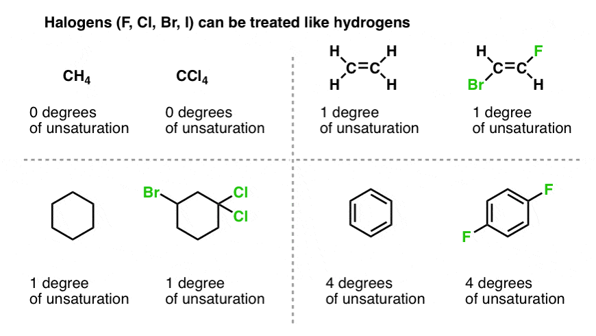 <p>Once calculated, tells you how many rings and/or multiple bonds must be in the structure. One degree of unsaturation counts as either 1 pi bond or 1 ring. </p>