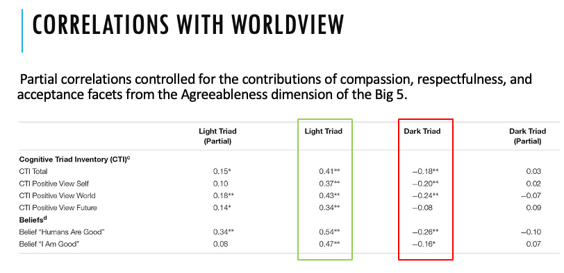 <p>partial correlations controlled for the contributions of compassion, respectfulness, and acceptance facets from agreeableness dimension of the Big 5. </p>