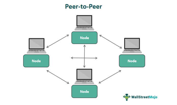 <p>Direct sharing of resources among peers (laptops, desktops)</p>