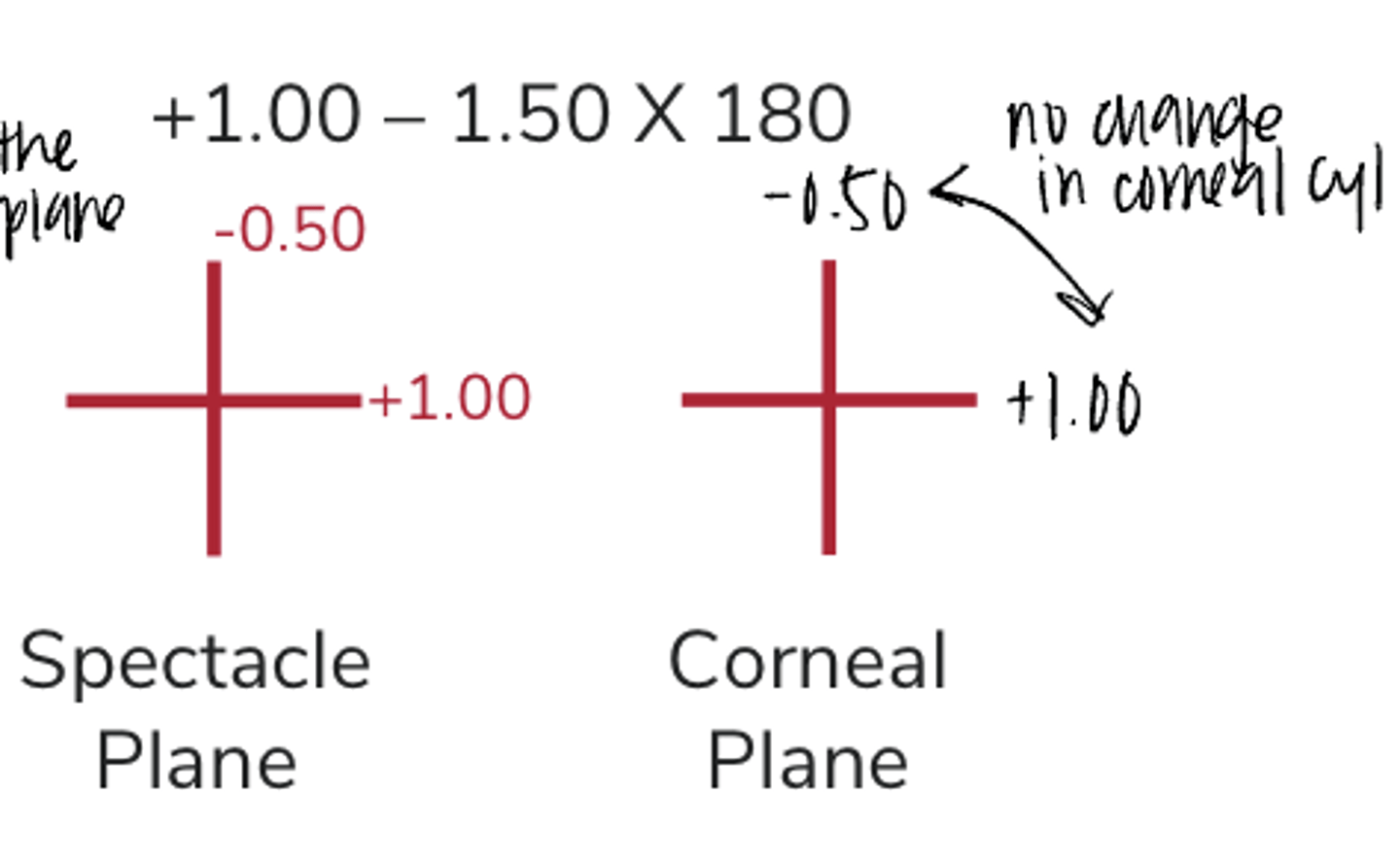 <p>Vertex Refresher to the Corneal Plane</p><p>Spec Plane: +1.00-1.50x180</p>