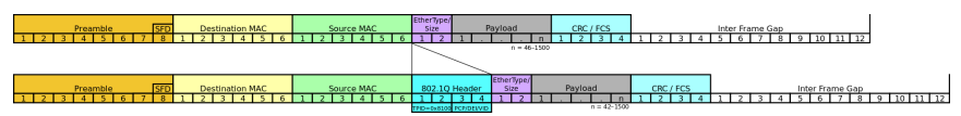 <p>• 7 bytes of <strong>preamble </strong>(0x55) to allow receivers to synchronise. </p><p>• 1 byte <strong>start of frame delimiter</strong> (0x5D) </p><p>• 6 byte <strong>destination address</strong> (48 bits) </p><p>• 6 byte <strong>source address </strong></p><p>• 4 byte <strong>VLAN tag</strong> (optional) </p><ul><li><p> First two bytes 0x8100 to keep older equipment happy </p></li></ul><p>• 2 byte <strong>type </strong>or <strong>length </strong></p><ul><li><p> If ≤ 1500: length. If ≥ 1536: type, with length found by looking for end of the packet </p></li></ul><p>• 42—1500 bytes of <strong>payload </strong></p><p>• 4 byte <strong>CRC </strong></p><p>• 12 byte-time <strong>inter-packet gap (zeros)</strong></p>