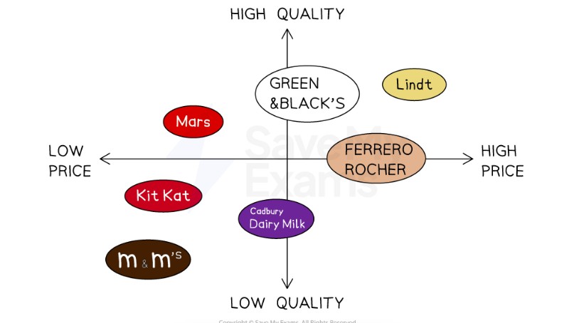 <p><span style="background-color: transparent;">“position” the product in a market based on two dimensions</span></p>