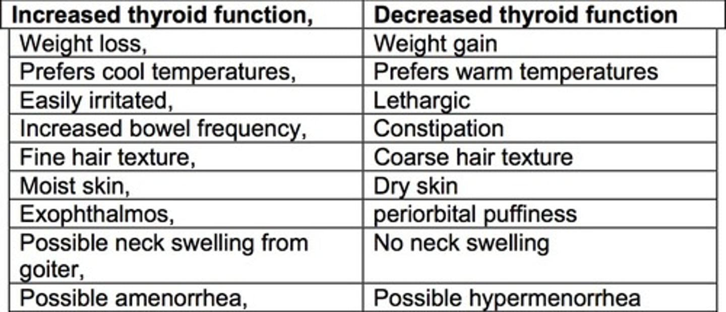 <p>Hyperthyroidism = Too much</p><p>CAUSED BY: excessive thyroxine secretion</p><p>(Possibly Graves disease, an autoimmune disease that attacks the thyroid gland and results in hypersecretion of thyroxine)</p><p>SYMPTOMS: Increased heart rate, Irritability, Muscle Weakness, poor sleep, Eye swelling/staring appearance, development of a goitre.</p><p>Hypothyroidism = Too little</p><p>CAUSED BY: insufficient thyroxine secretion</p><p>SYMPTOMS: Fatigue, Depression, Weight GAIN, dry/coarse hair, muscle cramps, swelling of the legs</p><p>- The thyroid gland may enlarge, forming a goitre</p><p>-Myxedema refers to severe hypothyroidism with swelling around the eyes/lower limbs</p><p>(Myxa = slime, Oedema = swelling describes the waxy/jelly like appearance of skin)</p>