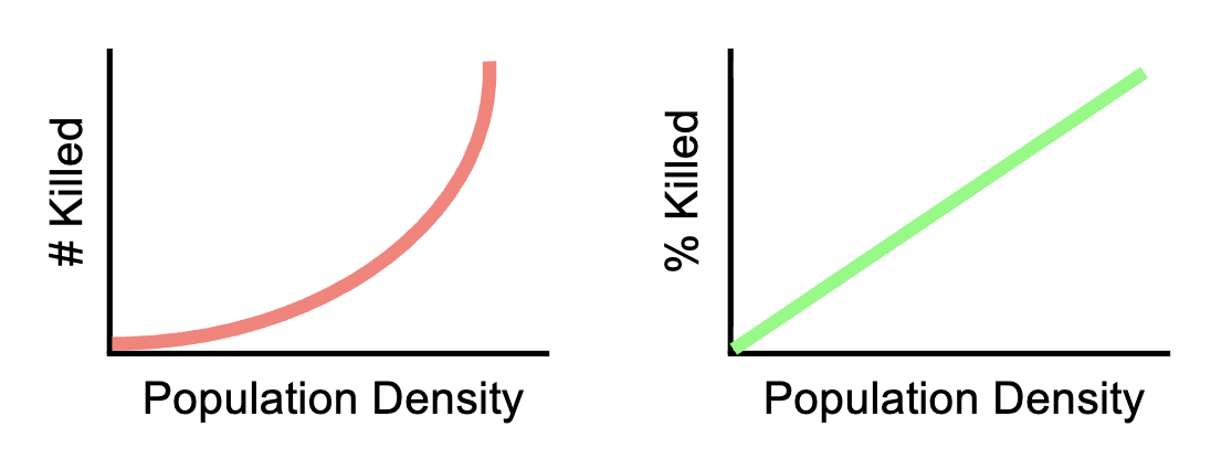 <p>Factors that alter per capita birth or death rates in a population are dependent on population density (can stabilize population density)</p><p>More dense, more death</p><p>Ex: Predation, parasitism, competition, herbivory, and disease can be density-dependent</p><p>Graphing the % killed shows that for every 100, 1 dies</p>