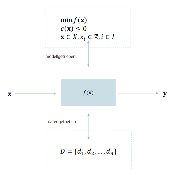 <p>modellbasiert: Abbildung basiert auf physikalischen oder mathematischen Gleichungen</p><p>datengetrieben: Abbildung basiert allein auf verfĂĽgbaren Daten</p><p>Ziel: Muster in Daten erkennen, um generalisierbare Abbildung zu erzeugen, die auch auf neue, unbekannte Daten anwendbar ist</p><p>Vorraussetzung geeignete Grundlage: ausreichend viele Datenpunkte, relevante Merkmale (Features), wenig Rauschen, keine systematischen Fehler</p>