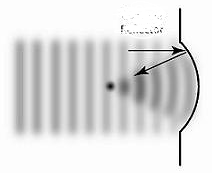 <p>when sound reflects off of a concave surface, it becomes [more/less] intense. why?</p>
