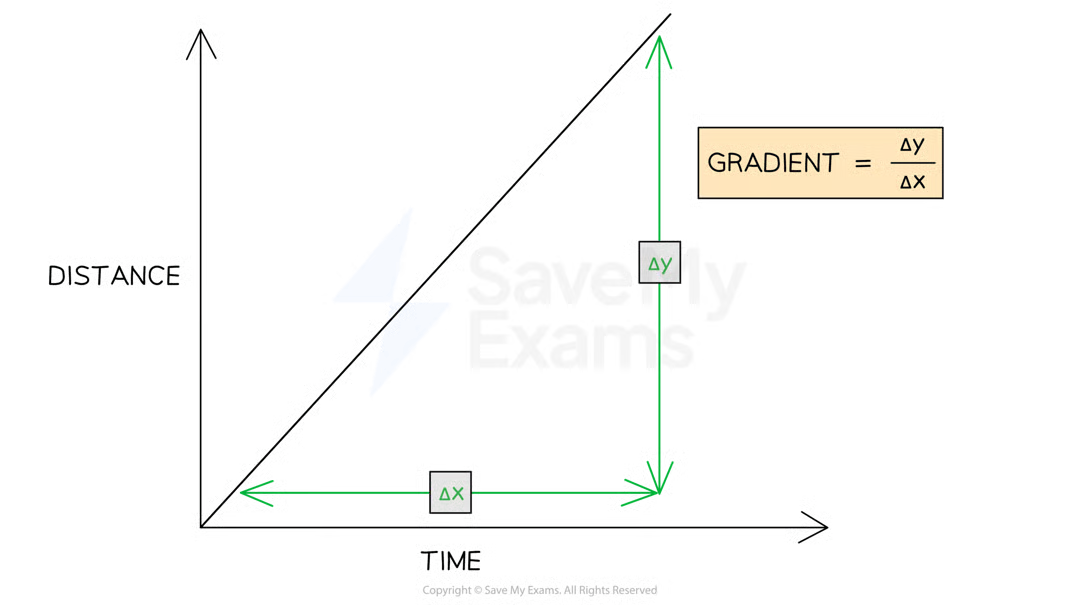 <p>speed = gradient = <span>Δy (change in d) /Δx (change in t)</span></p>