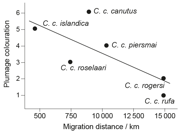 <p>Breeding plumage can be an important signal for mate selection in birds. Breeding plumage&nbsp;in red knots (<em>Calidris canutus</em>) includes a rusty red colour. Red knots have six recognized&nbsp;subspecies, each with different migratory routes.</p><p>The scatter graph shows the overall migration distance and the breeding plumage&nbsp;colouration for different subspecies of red knots. The darkest plumage colouration is 6.</p><p><br><span>Suggest </span><strong>two</strong><span> reasons, other than mate selection, for variation in plumage&nbsp;colouration in red knots. [2]</span></p>
