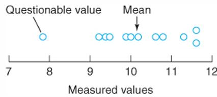 <p>Students dissolved zinc from a galvanized nail and measured the mass lost by the nail to determine how much of the nail was zinc. The mass loss from 12 galvanized nails was measured.</p><ul><li><p>Mass loss (%): 10.2, 10.8, 11.6, 9.9, 9.4, 7.8, 10.0, 9.2, 11.3, 9.5, 10.6, 11.6;</p></li><li><p>( ̅x = 10.16, 𝑠 = 1.11)</p><ul><li><p>Average and standard deviations are calculated including the questionable value</p></li></ul></li></ul><p>Should the value 7.8 be discarded or retained?</p>