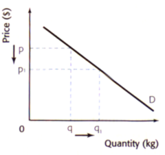 <p>As the price of goods increases, the quantity demanded decreases. Price and Quantity demanded have an inverse relationship</p>