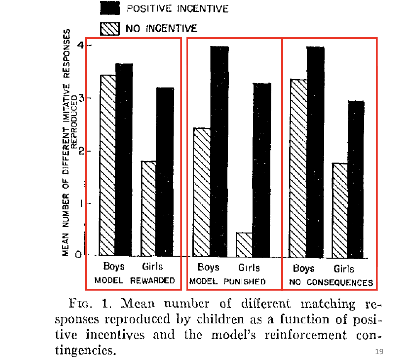 <ul><li><p>Bandura’s study demonstrated vicarious reinforcement and vicarious punishment</p></li><li><p>That learning can occur socially through observation, in the absence of directly experienced consequences.</p></li><li><p>Performance of aggressive acts is influenced by mental representations of observed consequences.</p></li><li><p>Knowledge remained latent in the model-punished group until a reward was introduced.</p></li></ul><p></p>