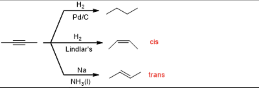 <p>alkane = H2/PD, Pt or Ni</p><p>cis alkene = H2 and Lindlar’s</p><p>trans alkene = Na and NH3(l)</p>