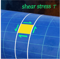 <p>Will the application of torque on a shaft having a circular cross-section cause shear stress along the length of the shaft? </p>