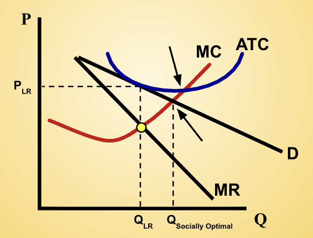 <ul><li><p>Similar to monopoly graph (but demand curve flatter or more elastic)</p></li><li><p>Breaks even in the long run but can earn economic profits in the short run</p></li><li><p>When earning profit: demand and MR shift left to return to breaking even (opposite for loss)</p></li></ul><p></p>