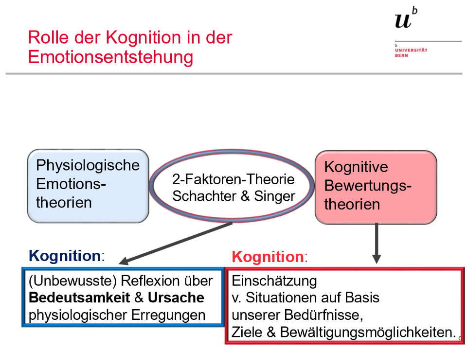 <p><span style="background-color: rgb(178, 162, 199);"><strong>Kognition:</strong></span></p><ul><li><p><span>Einschätzung von Situationen auf Basis unserer Bedürfnisse, Ziele &amp; Bewältigungsmöglichkeiten</span></p></li></ul><p></p>