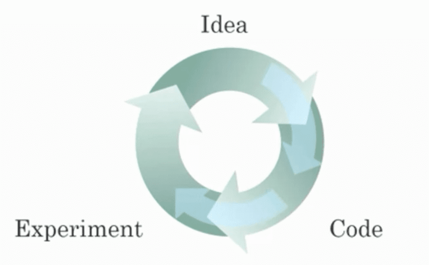 <p>Recall this diagram of iterating over different ML ideas. Which of the statements below are true? (Check all that apply.)</p><p>A: Being able to try out ideas quickly allows deep learning engineers to iterate more quickly.</p><p>B: Faster computation can help speed up how long a team takes to iterate to a good idea.</p><p>C: It is faster to train on a big dataset than a small dataset.</p><p>D: Recent progress in deep learning algorithms has allowed us to train good models faster (even without changing the CPU/GPU hardware).</p>