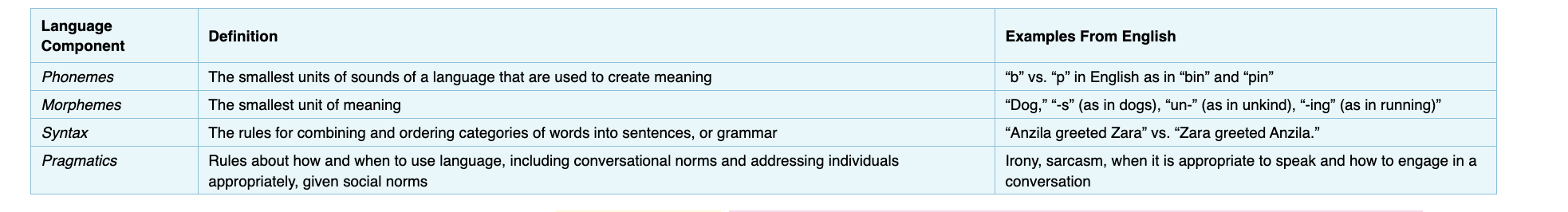 <p><span style="line-height: 20.925px;">Phonemes- smallest sound unit&nbsp;</span></p><p class="Paragraph SCXW252296653 BCX0" style="text-align: left;"><span style="line-height: 20.925px;">Example: /b/, /a/, /t/ in “bat”&nbsp;</span></p><p class="Paragraph SCXW252296653 BCX0" style="text-align: left;"><span style="line-height: 20.925px;">Morphemes – smallest meaning units &nbsp;</span></p><p class="Paragraph SCXW252296653 BCX0" style="text-align: left;"><span style="line-height: 20.925px;">Example: “dogs” = dog + s&nbsp;</span></p><p class="Paragraph SCXW252296653 BCX0" style="text-align: left;"><span style="line-height: 20.925px;">Syntax- rules of combining words&nbsp;</span></p><p class="Paragraph SCXW252296653 BCX0" style="text-align: left;"><span style="line-height: 20.925px;">Example: “The dog runs” vs. “Dog the runs”&nbsp;</span></p><p class="Paragraph SCXW252296653 BCX0" style="text-align: left;"><span style="line-height: 20.925px;">Pragmatics- social use of language&nbsp;</span></p><p class="Paragraph SCXW252296653 BCX0" style="text-align: left;"><span style="line-height: 20.925px;">Example: speaking differently to a teacher vs. a friend&nbsp;</span></p>