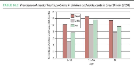 <ul><li><p>around 10% in 5-10 year olds</p></li><li><p>12.5% in 11-16 year olds, though this is reported as high as 20-25% in American studies</p></li></ul><p></p>