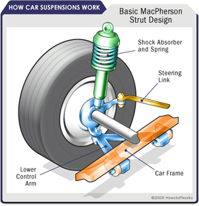<p>Maximizes friction between the tires and the road surface by keeping the two in contact as much as possible, which gives a driver the ability to handle the car well. Without this, every little bump would transfer energy into the car’s chassis - and riding in a car would be a lot more like riding in a jerking, jolting old horse carriage. The springs and shock absorbers create a smoother ride as the vehicle rolls over bumps, potholes, and debris on the road.</p>