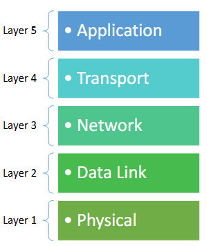 <p>A single tier/component in networking architecture that solves a specific set of problems.</p>