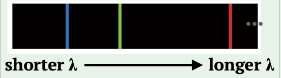 <p>In this observed spectrum, how is the source moving?</p>