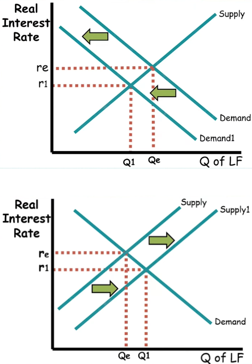 <p>How would you illustrate an (“opposite of crowding out”) budget surplus on a graph?</p>
