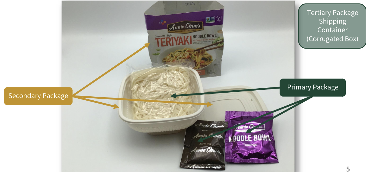 <ul><li><p>Secondary packaging: disposable bowl, or the paper labeling around bowl</p></li><li><p>Primary: the noodles and soup base</p></li><li><p>tertiary: and secondary at same time bc cold be sold as a cell unit</p></li></ul><p></p>