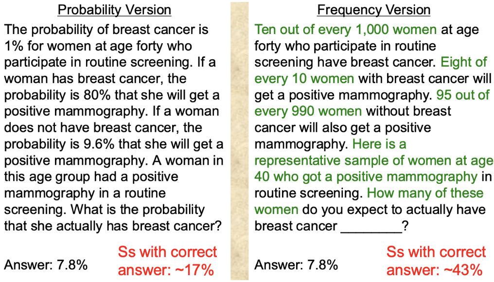 <p><span style="background-color: transparent;">Why are frequencies preferable to probabilities? According to Gigerenzer:</span></p><ul><li><p><span style="background-color: transparent;">Evolution has prepared people to deal with the frequency of observed events</span></p></li><li><p><span style="background-color: transparent;">In contrast, the notion of probabilities are a relatively recent invention</span></p></li></ul><p></p>