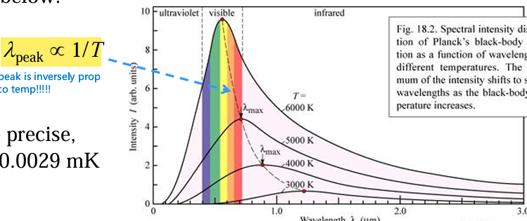 <p>Real sources emit less radiation than an ideal black body sources at the same temperature (because they’re not perfect absorbers!! THey are grey) </p><p></p><p><strong>Colour temperature means </strong></p><ul><li><p>what temperature would a black body need to be to produce the observed output spectrum (colour) </p></li><li><p>This is NOT the actual temperature of the object, it ONLY describes the <strong>shape of the spectrum</strong></p></li></ul><p><em>example: </em>A torch or screen might have a colour temperature of 6000 K, but it is obviously not physically 6000 K.</p>