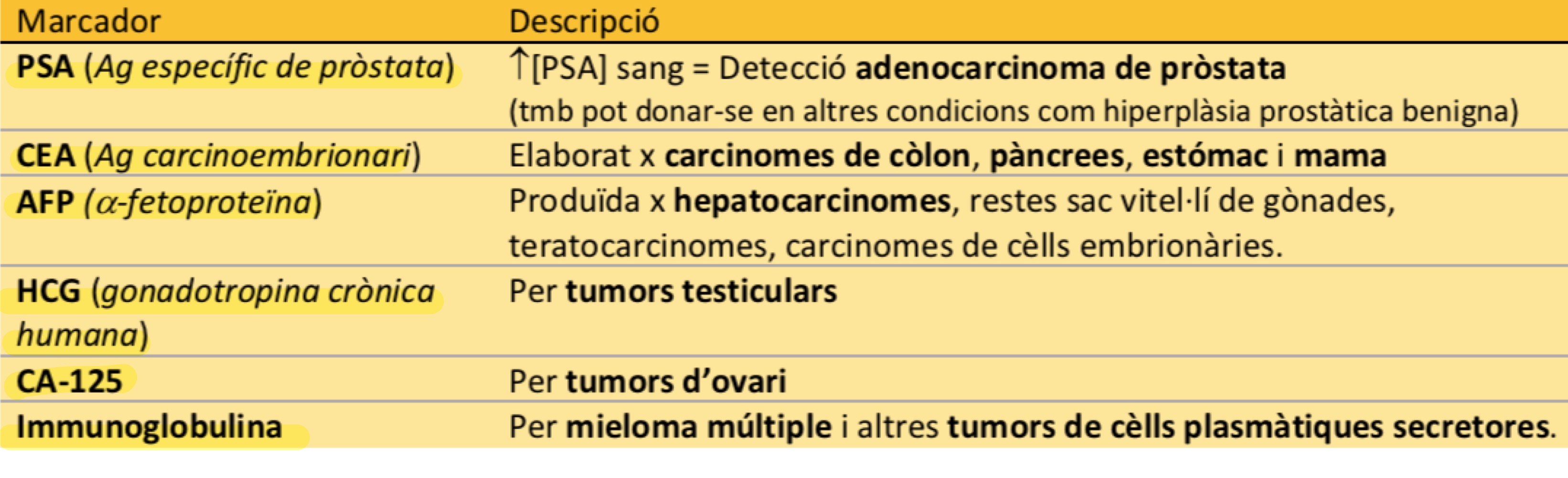 <p>Els marcadors tumorals són substàncies biològiques associades a l’activitat tumoral que és usada en detecció, pronòstic, seguimiento, prevenció i recerca del càncer. No serveix pel diagnòstic definitiu però ajuda en la detecció.</p><p>Són marcadors sensibles i poc específics ja que es poden elevar també amb malalties que no siguin neoplàsiques. Són especialment útils per detectar recidives després d’excitació. Els troben en sang en concentracions més elevades que els valors de referència. Els més importants són: (tabla)</p>