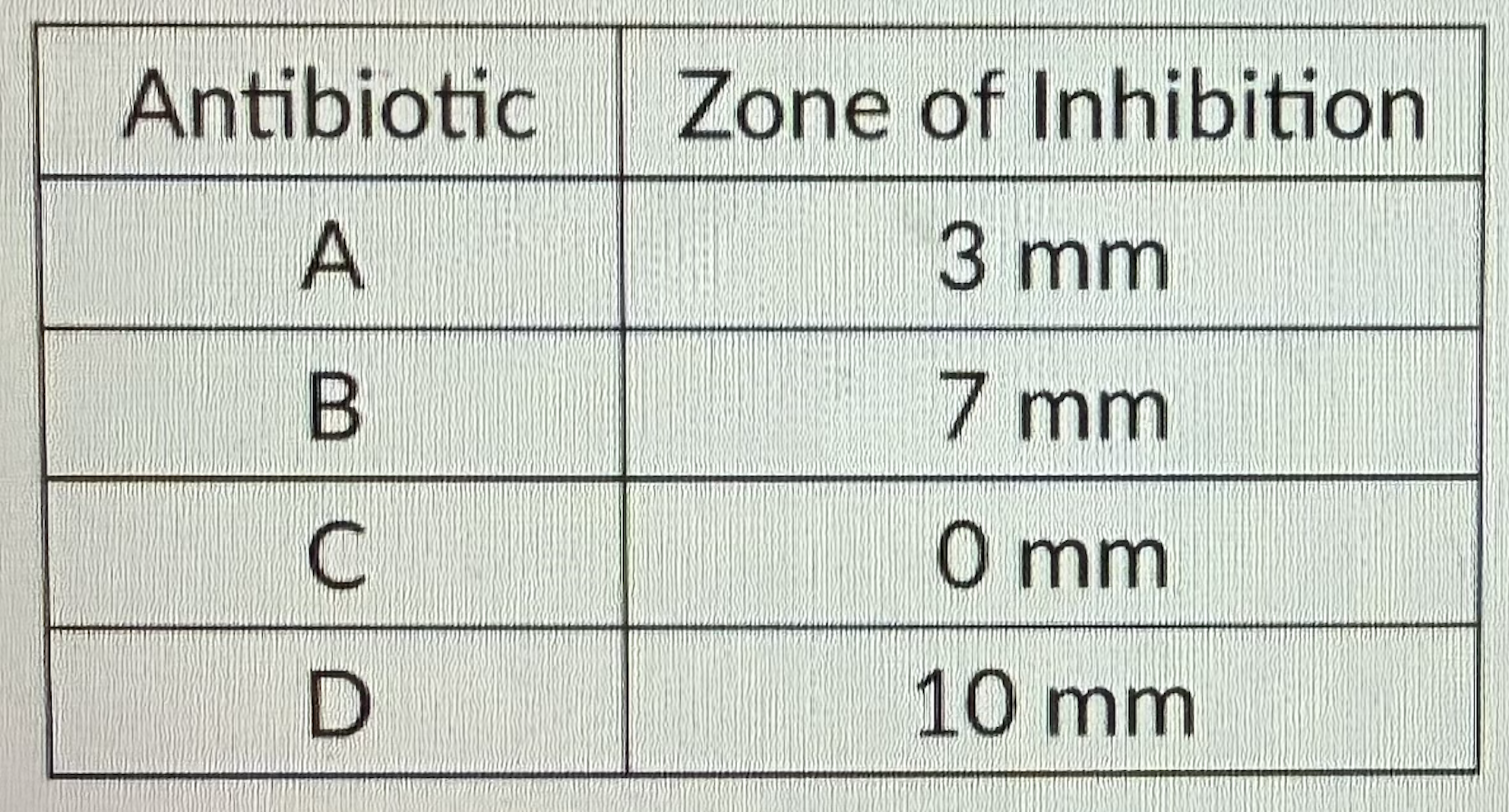 <p>The following results were obtained from a disk-diffusion test for microbial suseptibility to antibiotics. Staphlyococcus aureus was the test organism </p><p>In Table 20.2, the antibiotics that exhibited bactericidal action was </p><ul><li><p>C</p></li><li><p>A</p></li><li><p>D</p></li><li><p>B </p></li><li><p>The answer cannot be determined based on the information provided</p></li></ul><p></p>