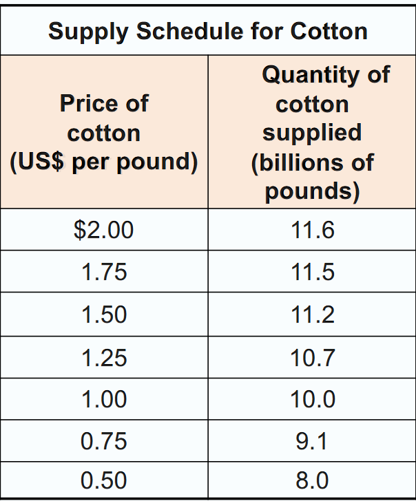 <p>Supply schedule</p>
