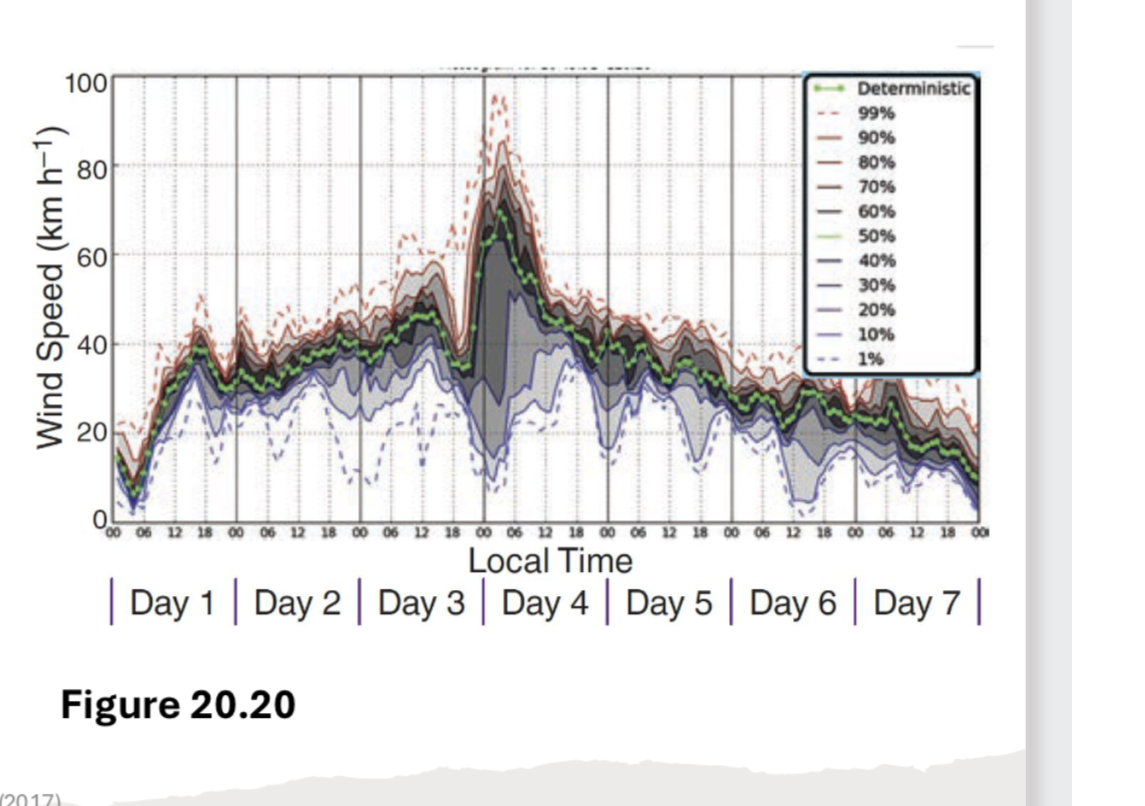 <p>enables us to bound uncertainty</p>