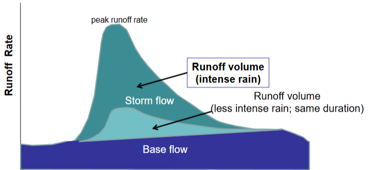 <ul><li><p><span style="background-color: transparent;">Typically: base flow without rain, then runoff volume can vary with rain intensity, then a peak runoff rate</span></p></li></ul><p>Note: base flow may not be present</p><p>• In small ephemeral streams/waterways</p><p>• After long dry periods</p>