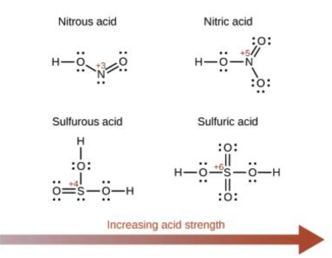 <ul><li><p>﻿﻿Adding oxygen atoms to polyatomic ions improves the stability of the anion</p></li><li><p>﻿﻿More oxygen makes it more acidic</p></li><li><p>﻿﻿Combination of resonance and induction</p></li></ul><p></p>
