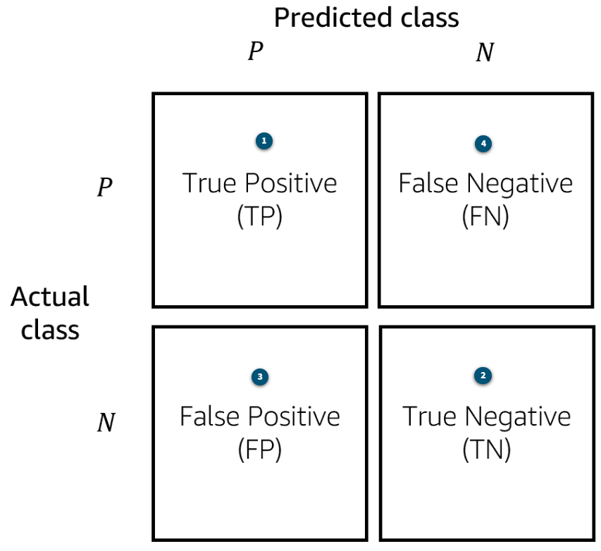 <p>Help classify why and how a model gets something wrong</p>