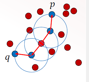 <ul><li><p>two points p and q are density connected if both are density reachable to a common core object</p></li><li><p>p and q can be border objects</p></li><li><p></p></li></ul><p></p>