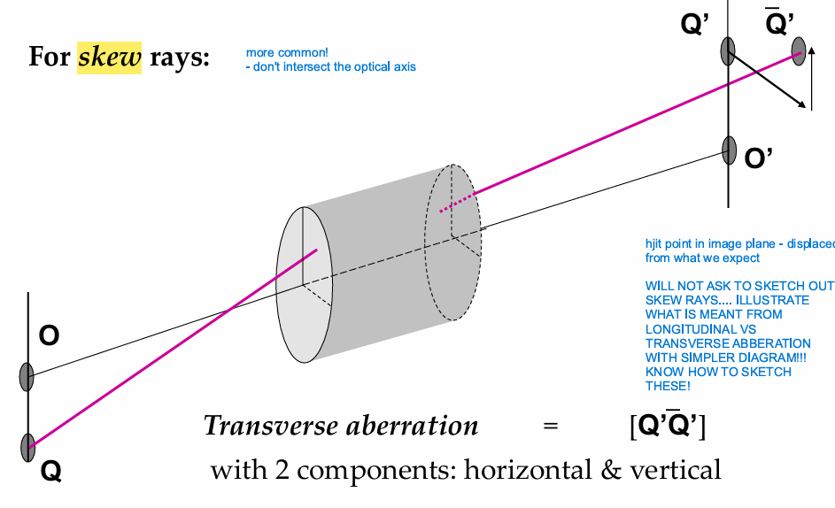 <p><strong>skew rays: </strong>rays that do not intersect the optical axis or the central ray of the beam </p><ul><li><p>THERE is not longitudinal aberrations for skew ray (because not on the optical axis) </p></li><li><p>HOWEVER, the transverse aberrations can be split into 2 components </p><ul><li><p>HORIXONTAL (x-axis) </p></li><li><p>VERTICAL </p></li></ul></li><li><p><em>will not be asked to sketch skew ray but prob understand the two components </em></p></li></ul><p></p>