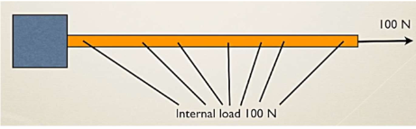 <p>N represents the internal loading within the member</p>